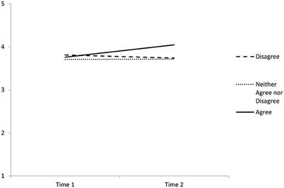 Employee Wellbeing: Evaluating a Wellbeing Intervention in Two Settings